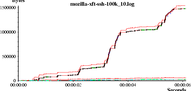 \begin{figure*}\begin{center}
\epsfig{figure=mozilla-xft-ssh-100k_10.eps}\end{center}\end{figure*}